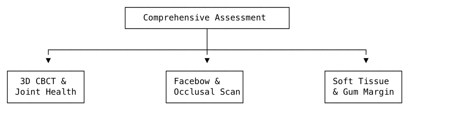 │ Comprehensive Assessment │