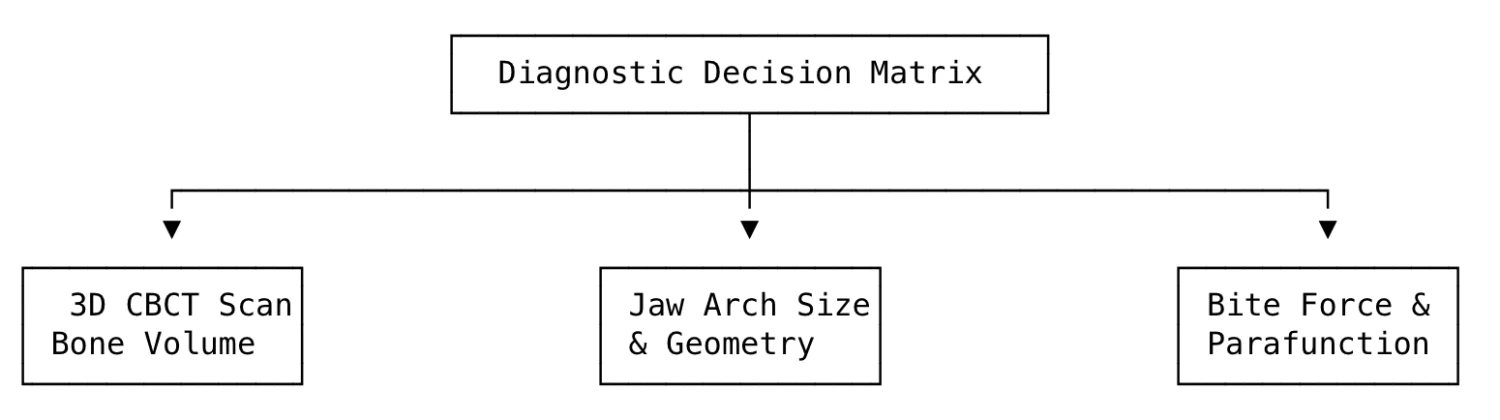 │ Diagnostic Decision Matrix │
