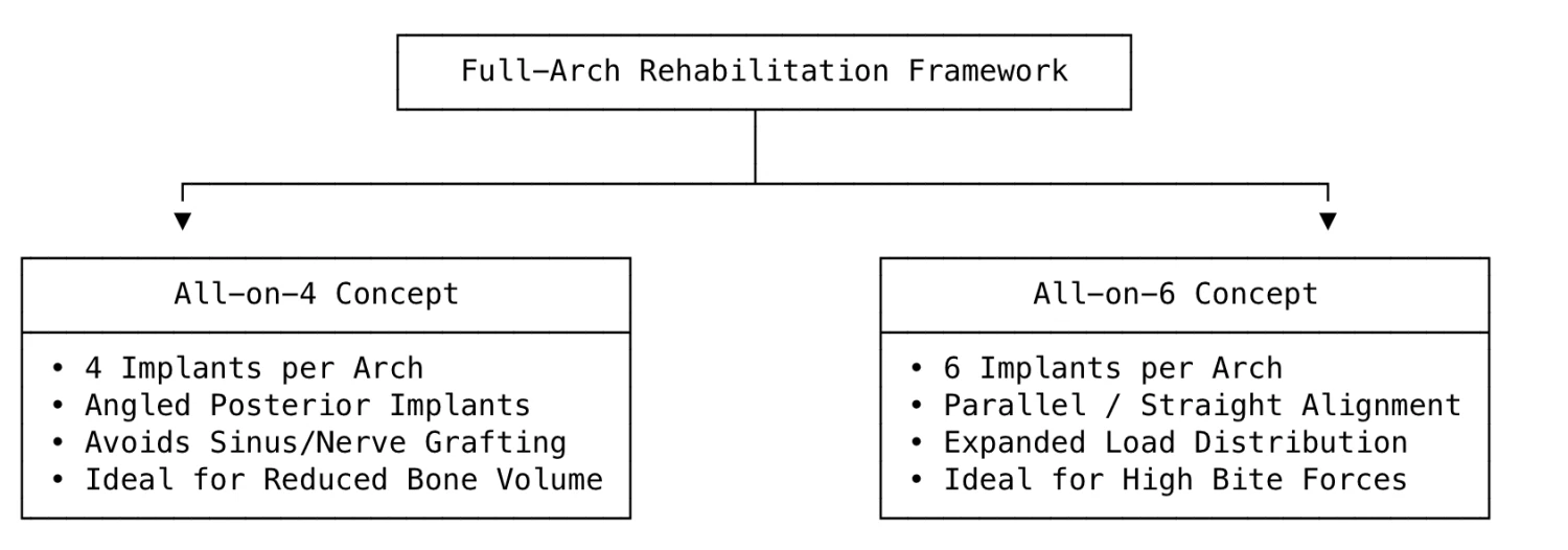 Full-Arch Rehabilitation Framework